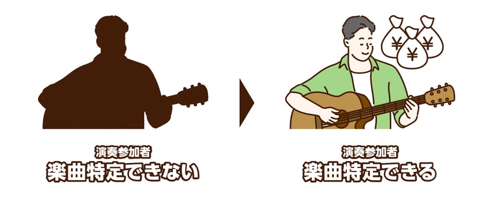 配信音源の使用料を受領できる